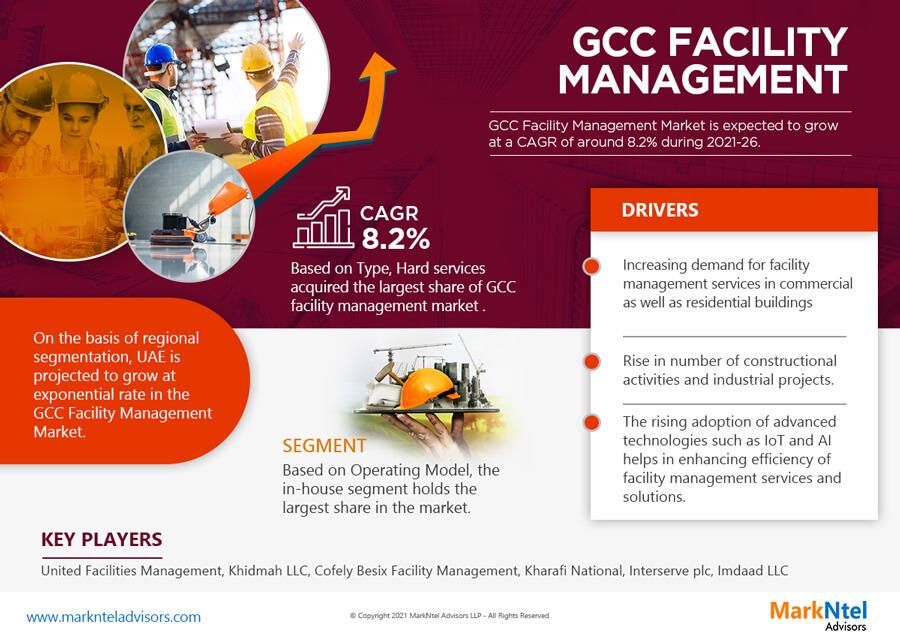 GCC Facility Management Market
