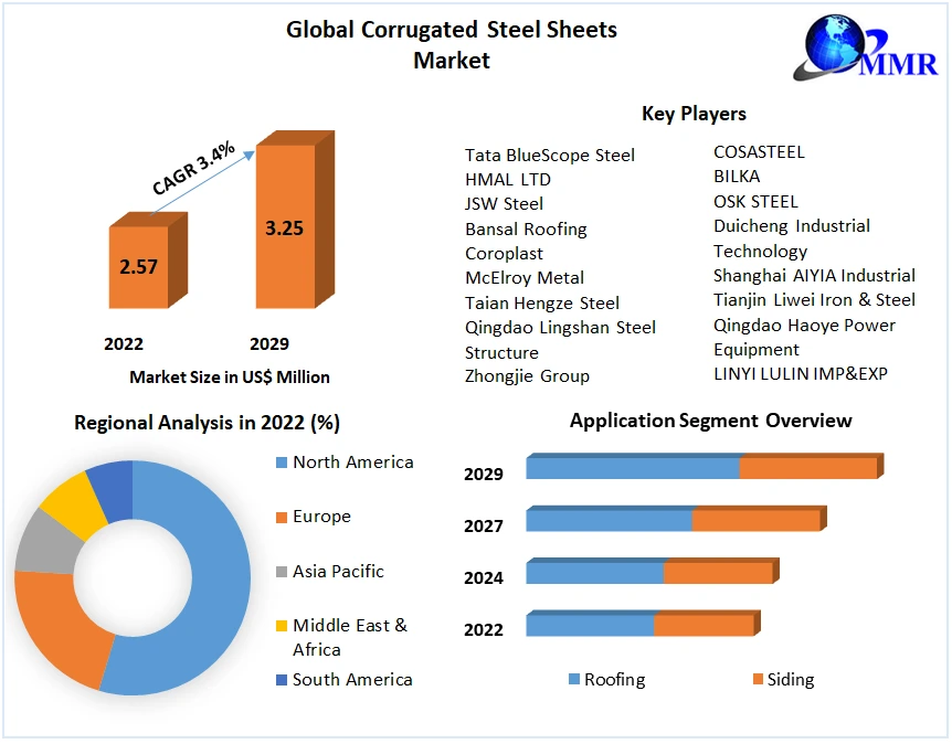 Corrugated Steel Sheets Market