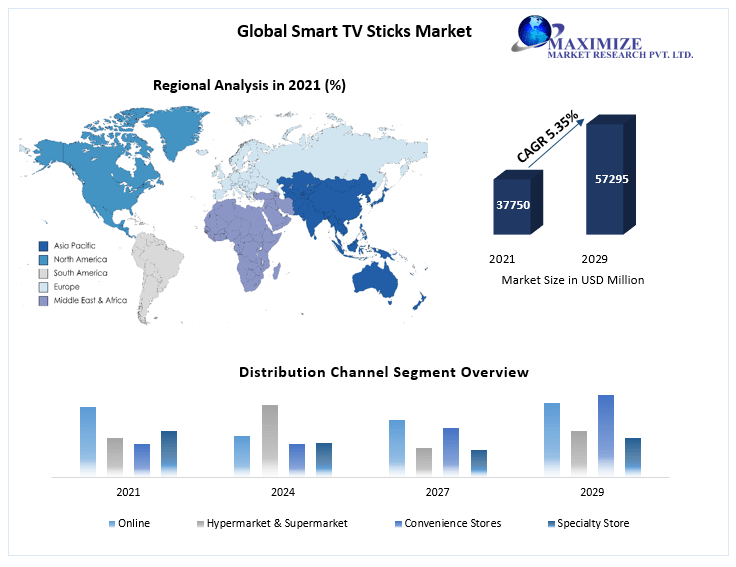 Global-Smart-TV-Sticks-Market-12333 Smart TV Sticks Market