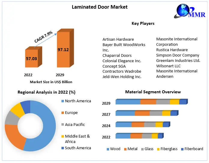  Laminated Door Market