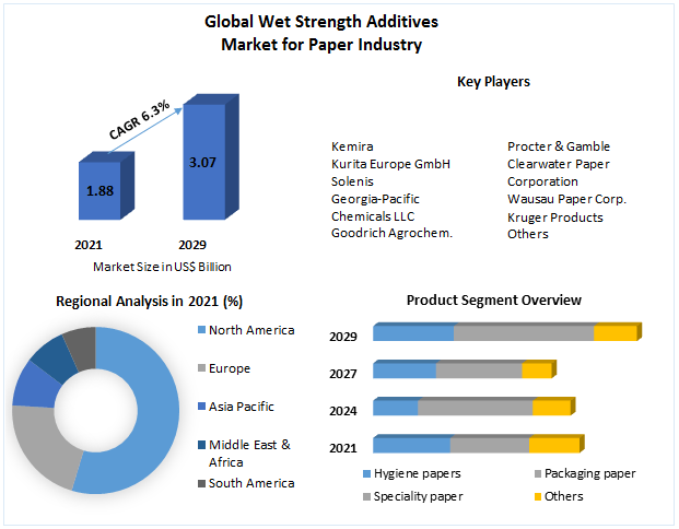 Wet Strength Additives Market