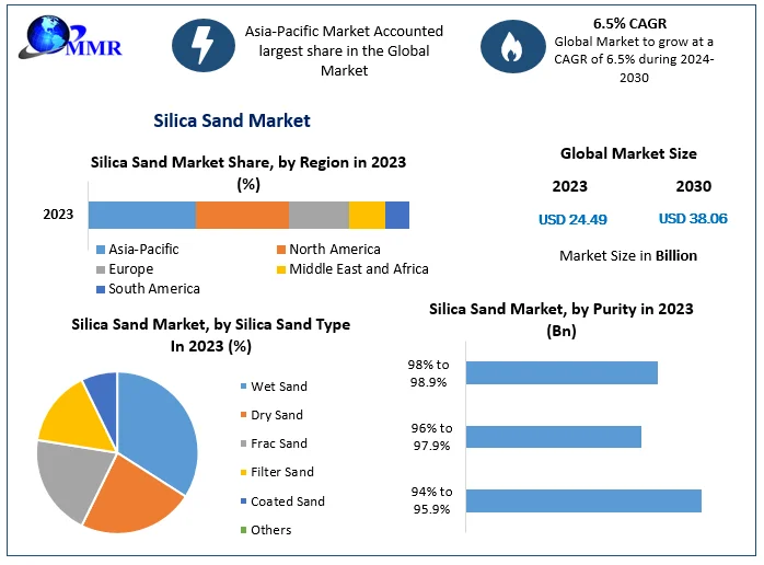 Silica Sand Market