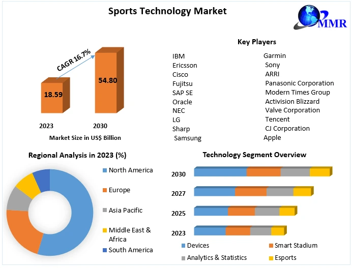 Sports Technology Market