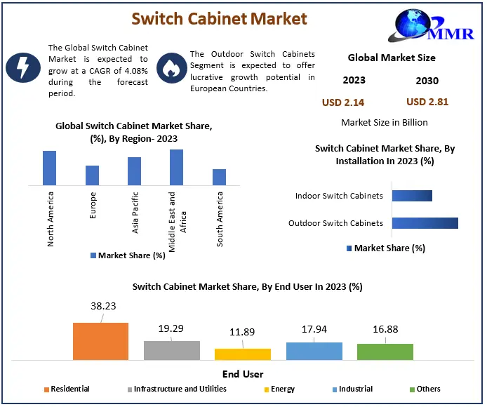 Switch Cabinet Market