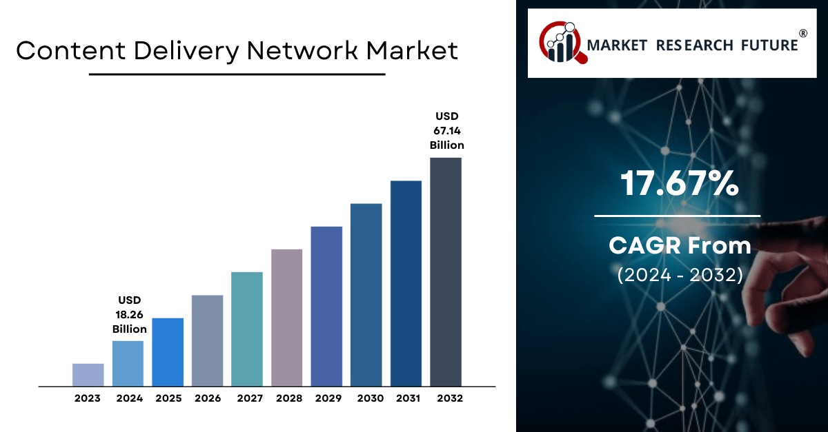 Content Delivery Network Market Content Delivery Network Market