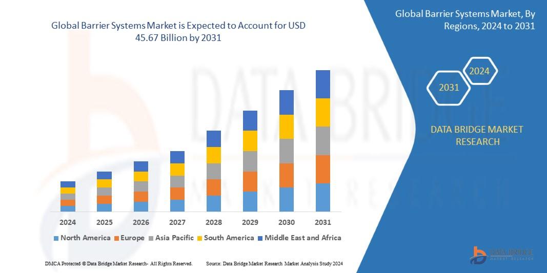 Barrier Systems Market